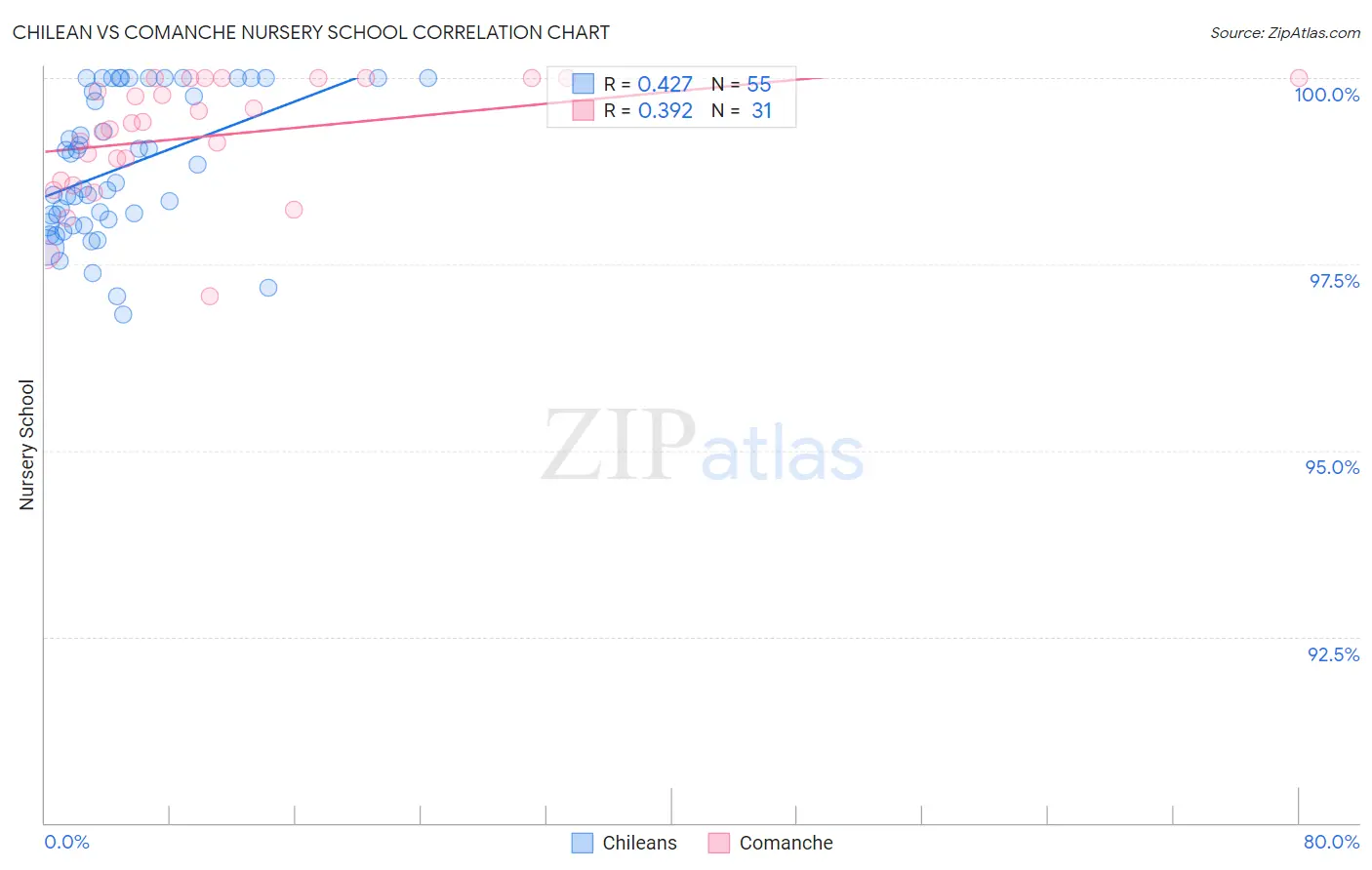 Chilean vs Comanche Nursery School