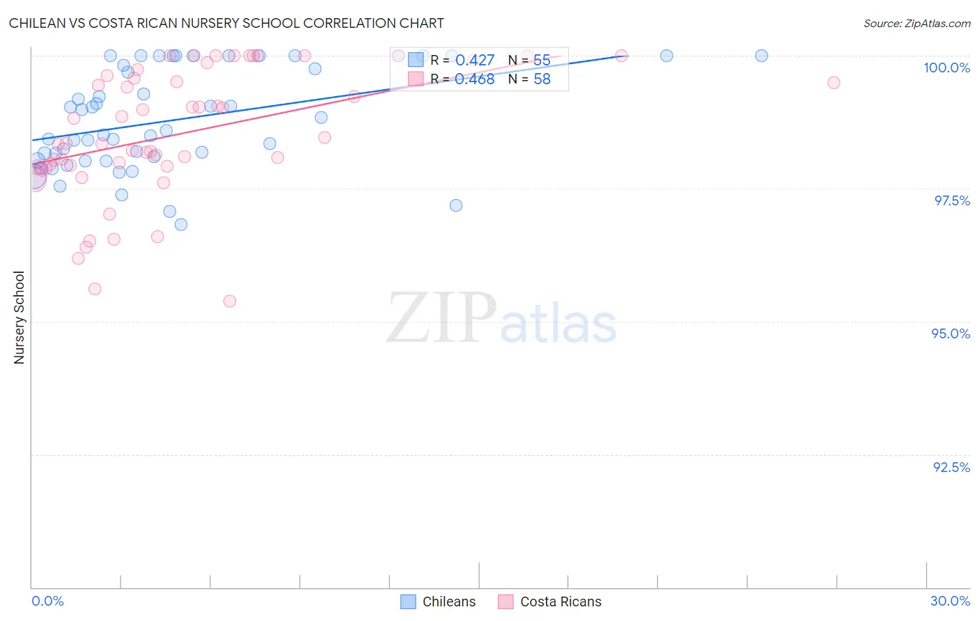 Chilean vs Costa Rican Nursery School