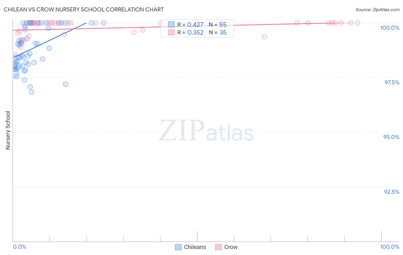 Chilean vs Crow Nursery School