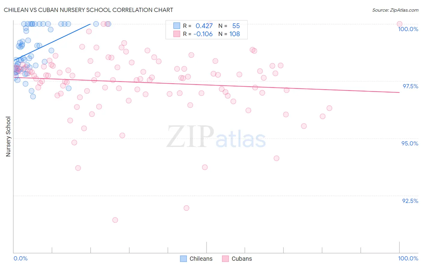Chilean vs Cuban Nursery School