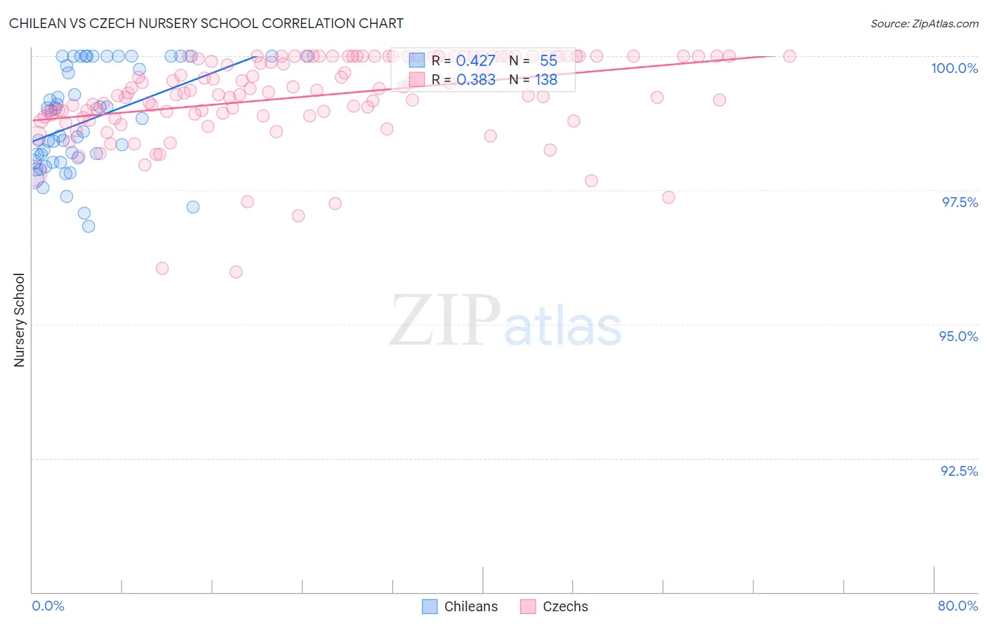 Chilean vs Czech Nursery School