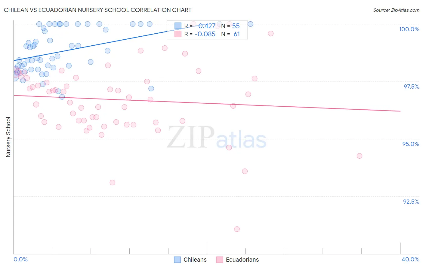 Chilean vs Ecuadorian Nursery School