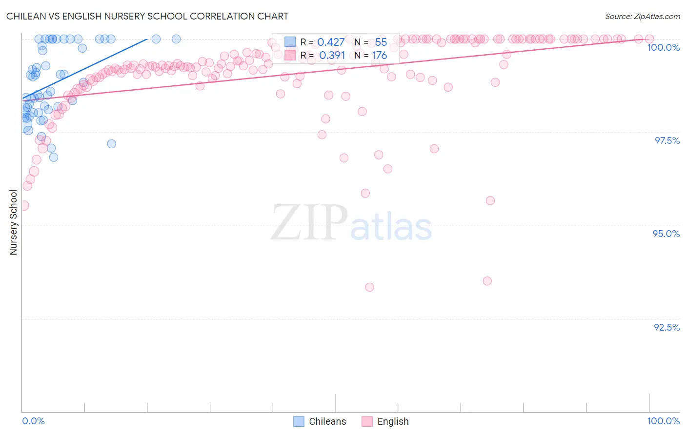 Chilean vs English Nursery School