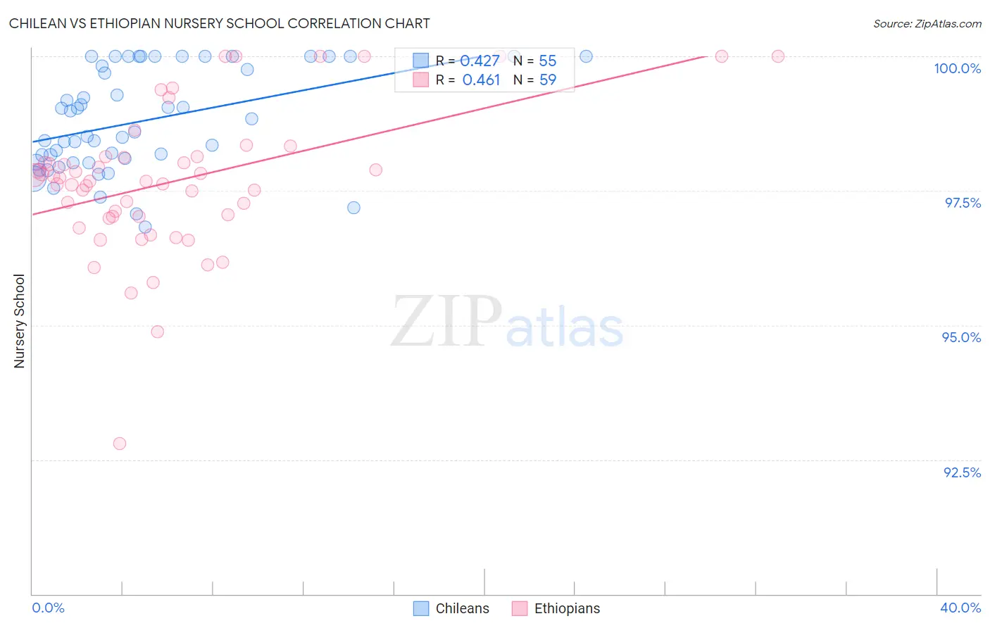 Chilean vs Ethiopian Nursery School