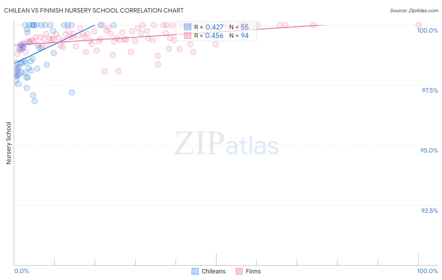 Chilean vs Finnish Nursery School