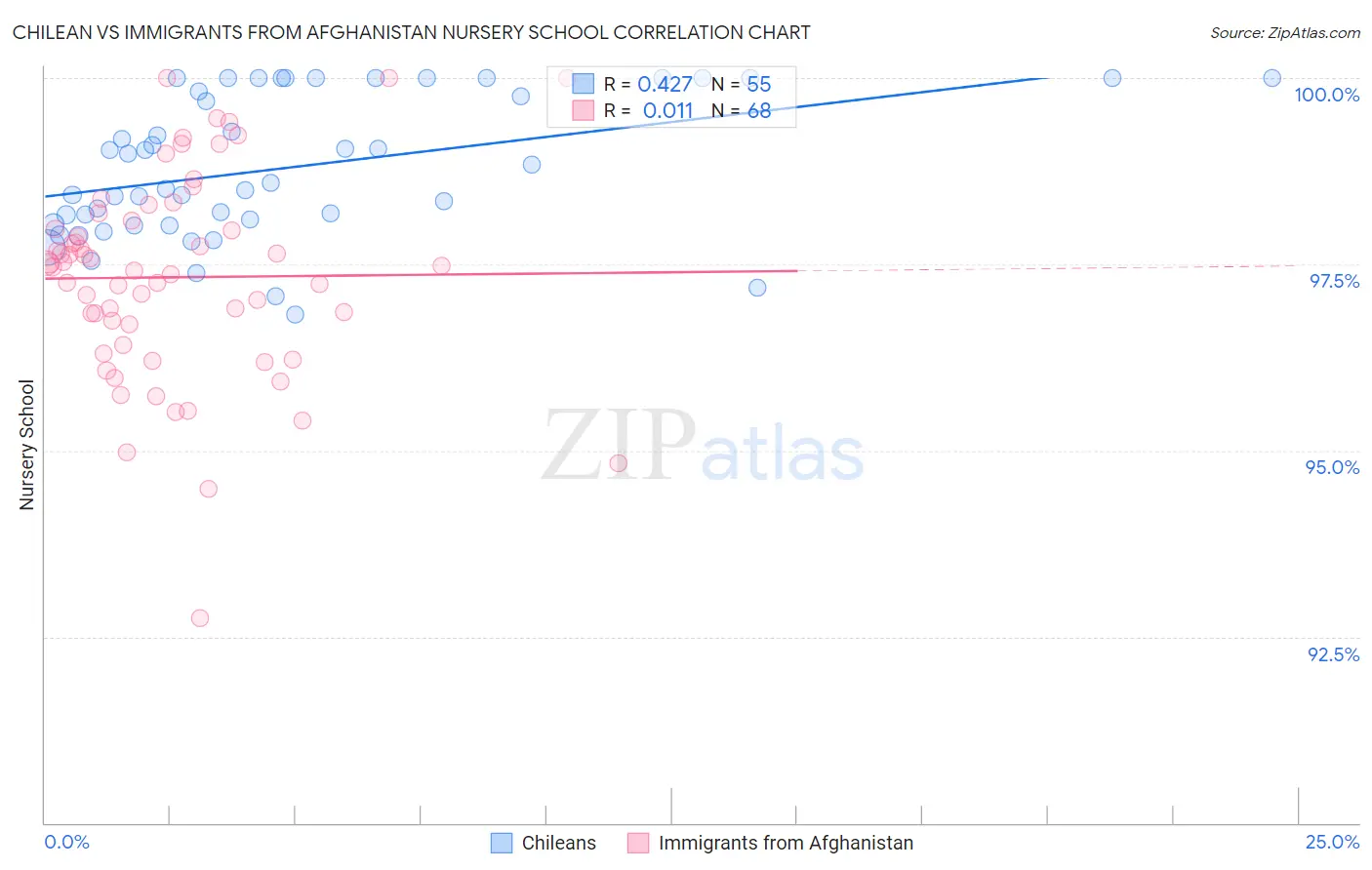 Chilean vs Immigrants from Afghanistan Nursery School