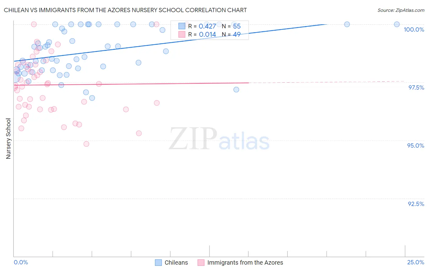 Chilean vs Immigrants from the Azores Nursery School