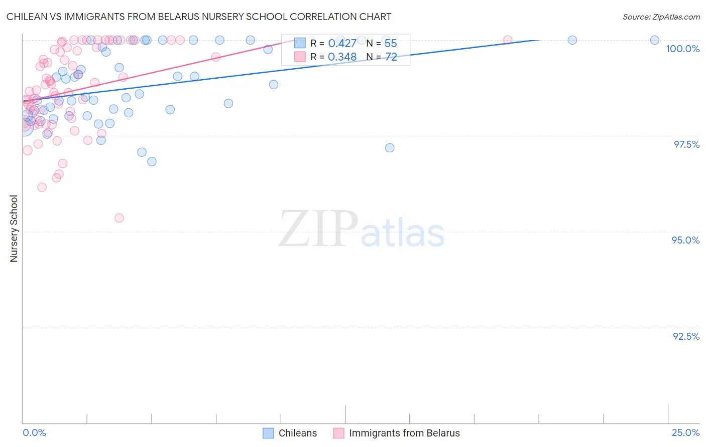 Chilean vs Immigrants from Belarus Nursery School