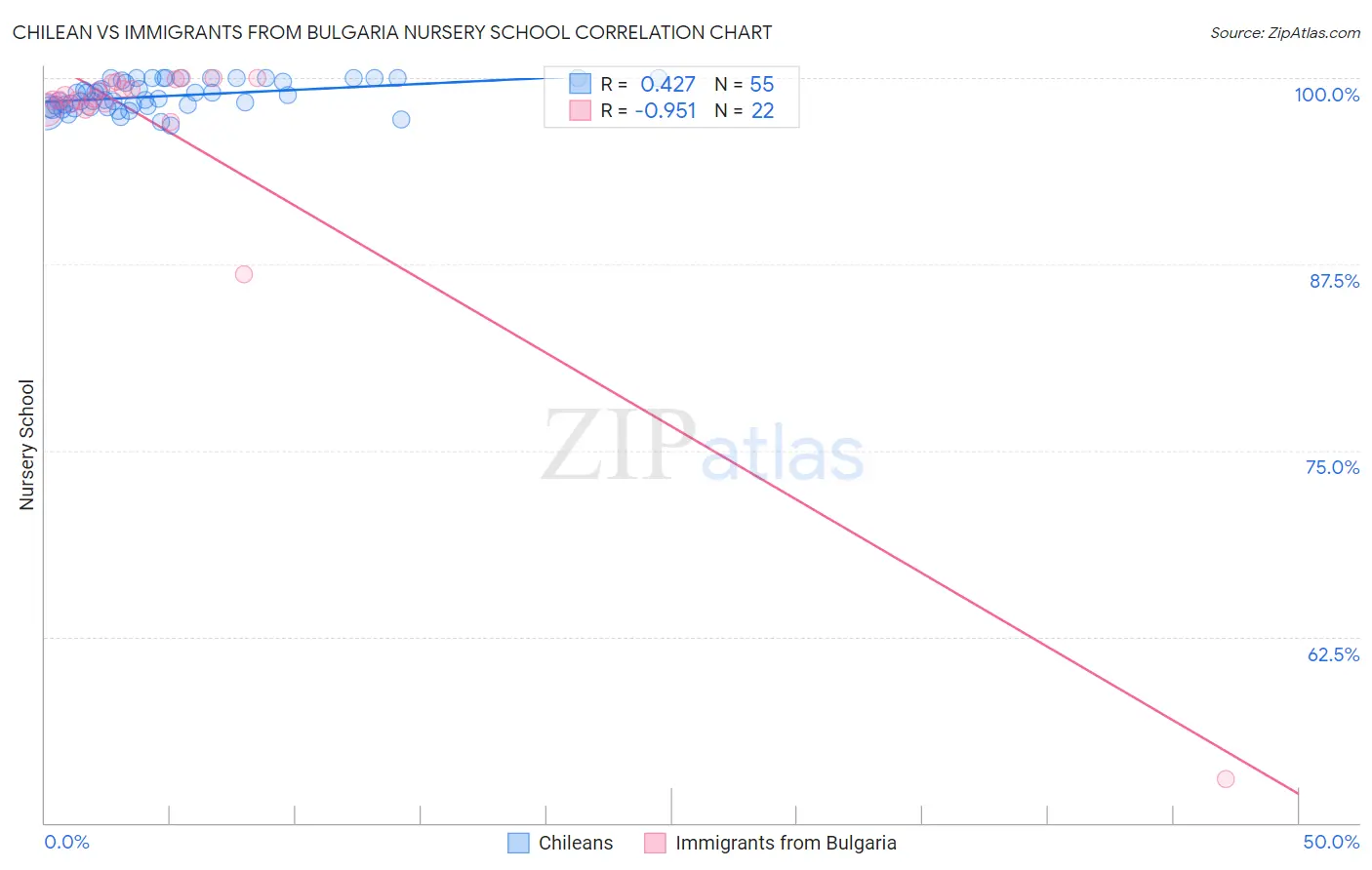 Chilean vs Immigrants from Bulgaria Nursery School