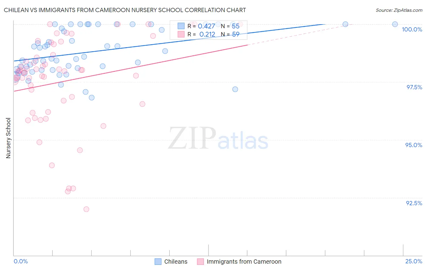 Chilean vs Immigrants from Cameroon Nursery School