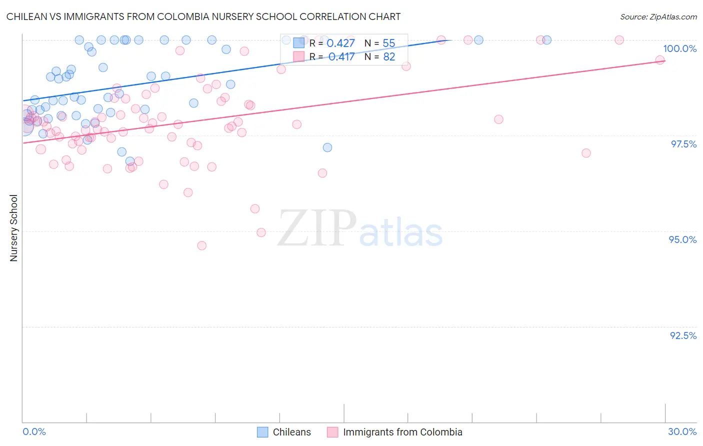 Chilean vs Immigrants from Colombia Nursery School