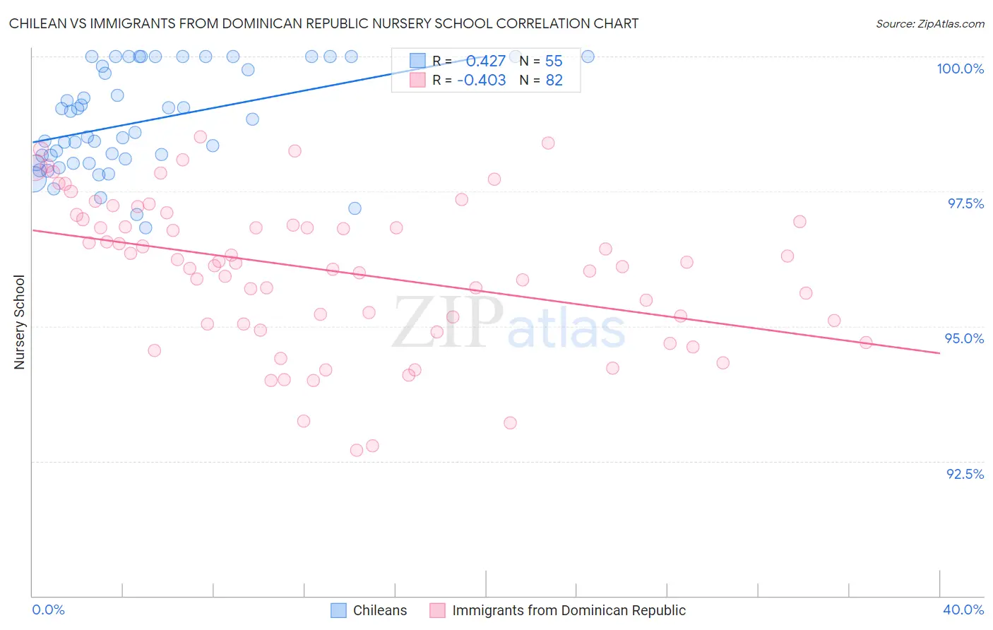 Chilean vs Immigrants from Dominican Republic Nursery School