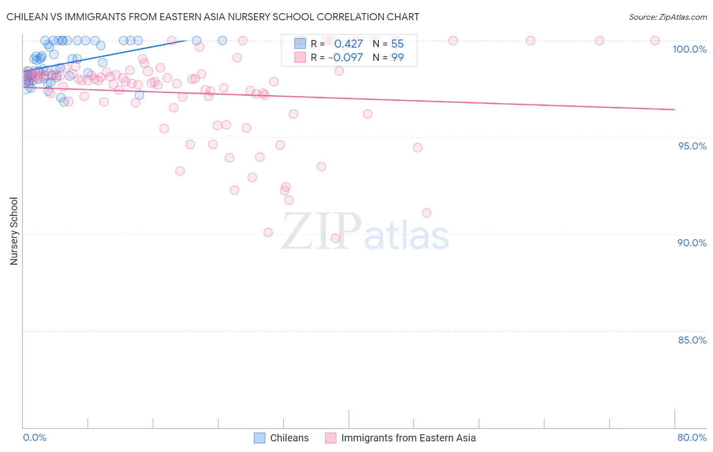 Chilean vs Immigrants from Eastern Asia Nursery School
