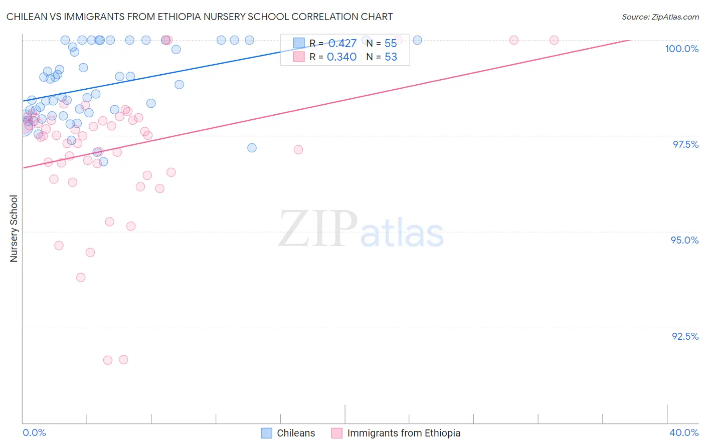 Chilean vs Immigrants from Ethiopia Nursery School