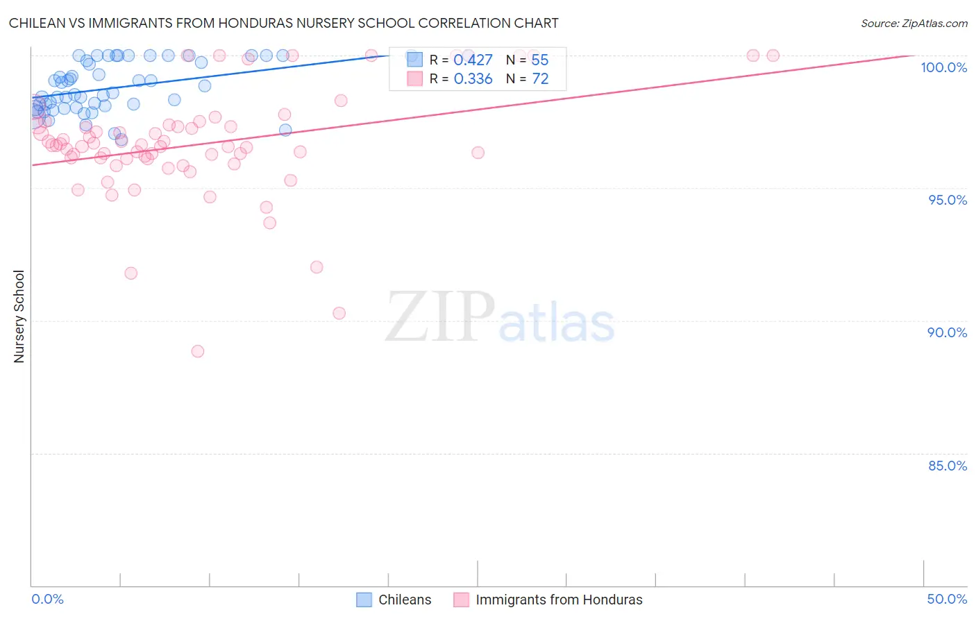 Chilean vs Immigrants from Honduras Nursery School