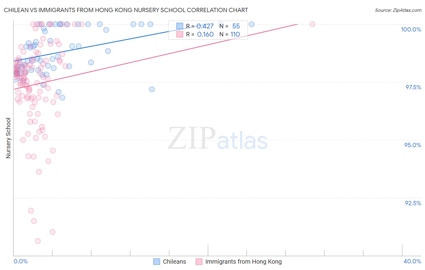 Chilean vs Immigrants from Hong Kong Nursery School