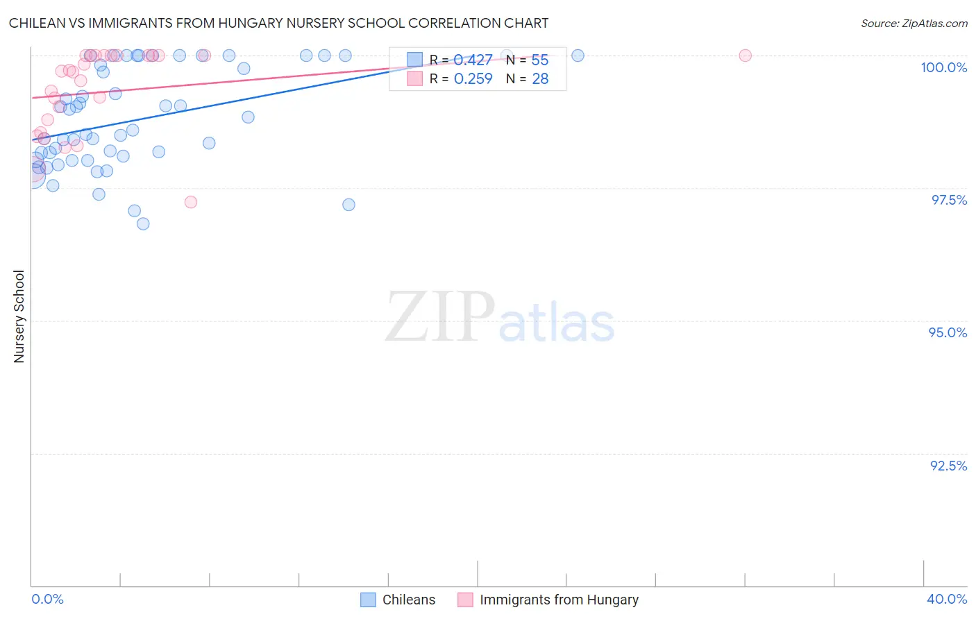Chilean vs Immigrants from Hungary Nursery School