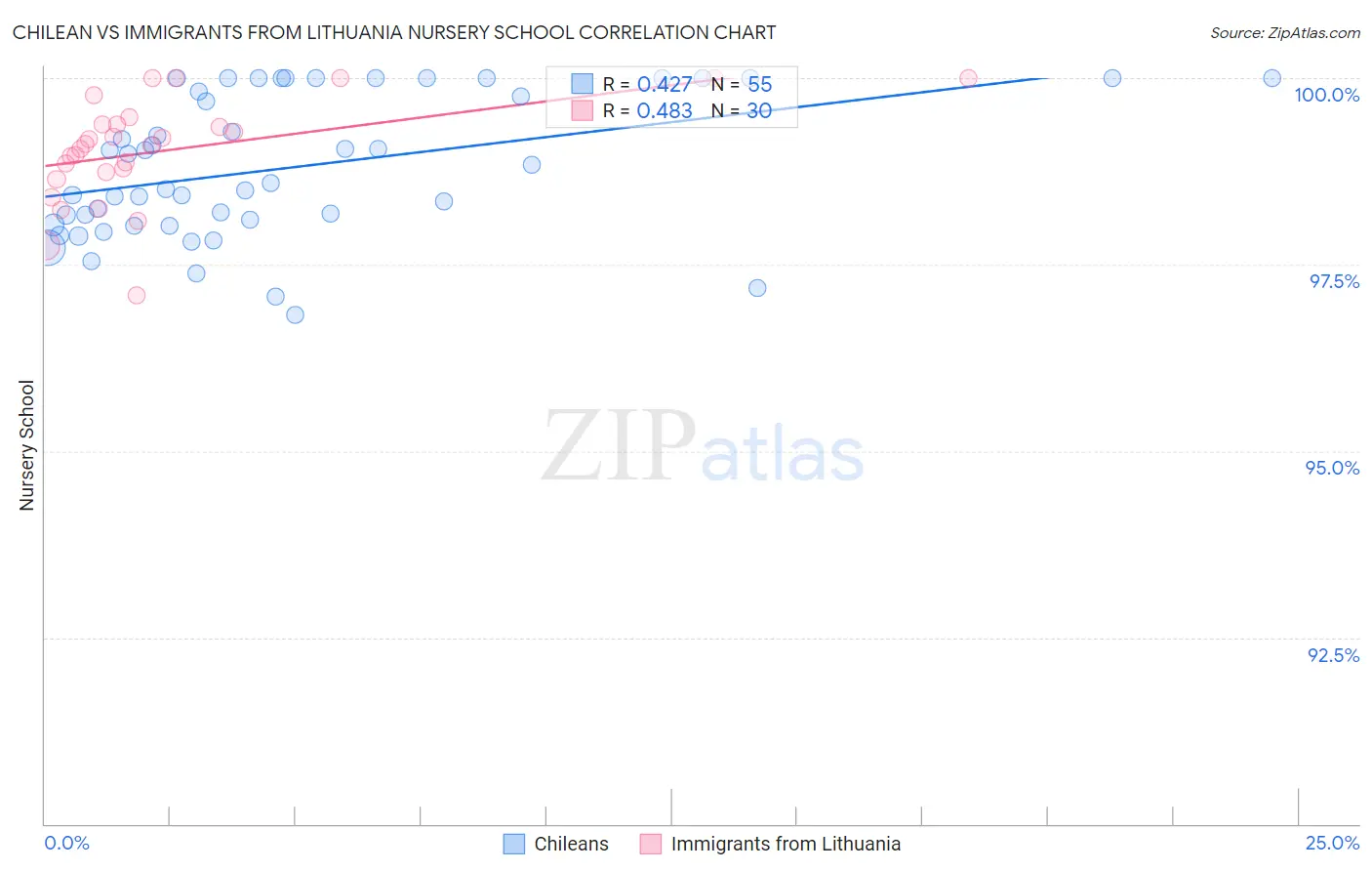 Chilean vs Immigrants from Lithuania Nursery School