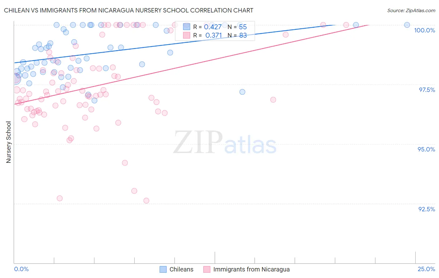 Chilean vs Immigrants from Nicaragua Nursery School