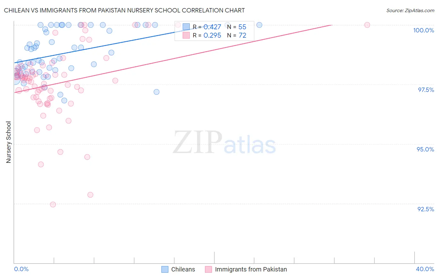 Chilean vs Immigrants from Pakistan Nursery School