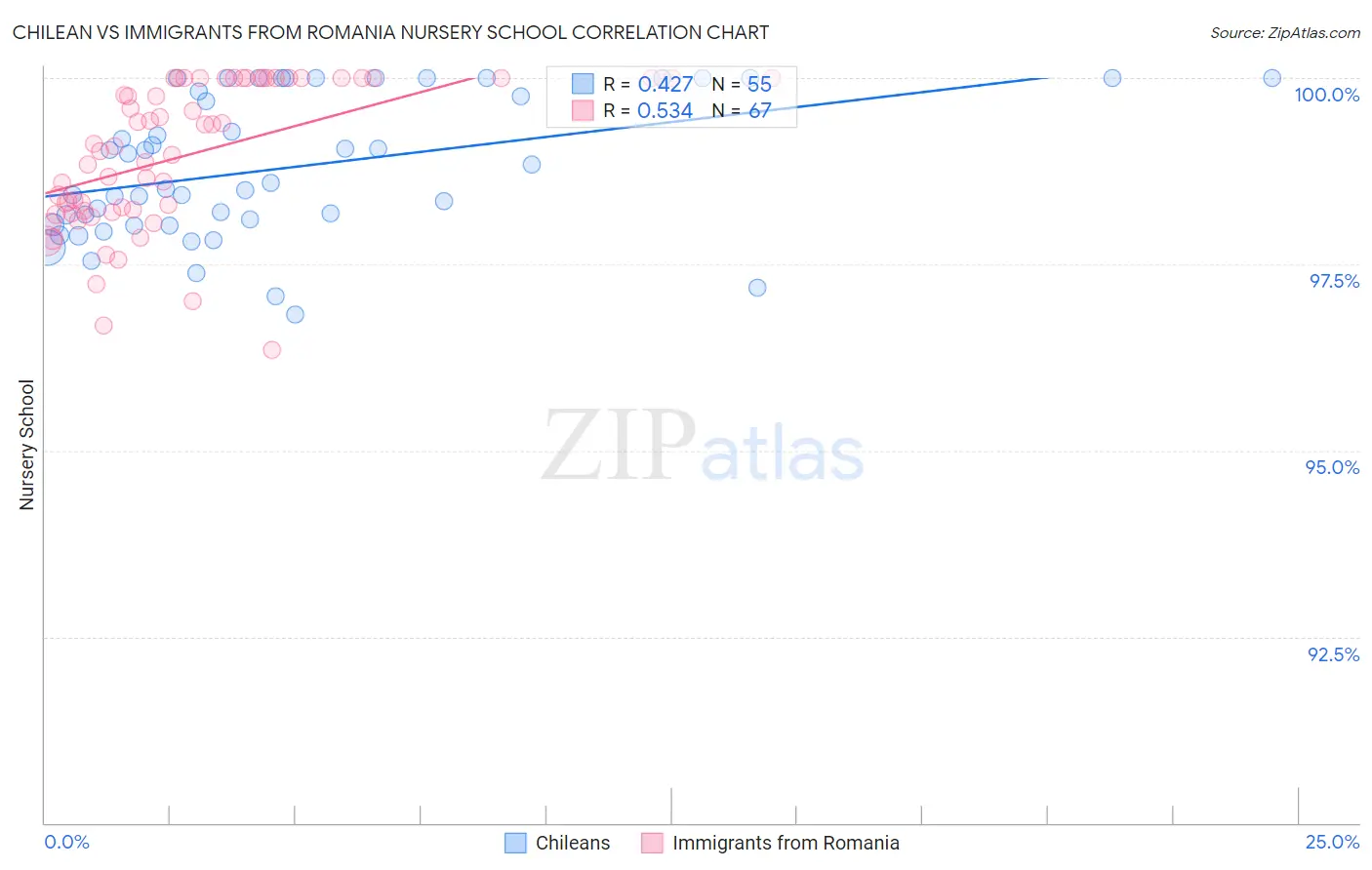 Chilean vs Immigrants from Romania Nursery School