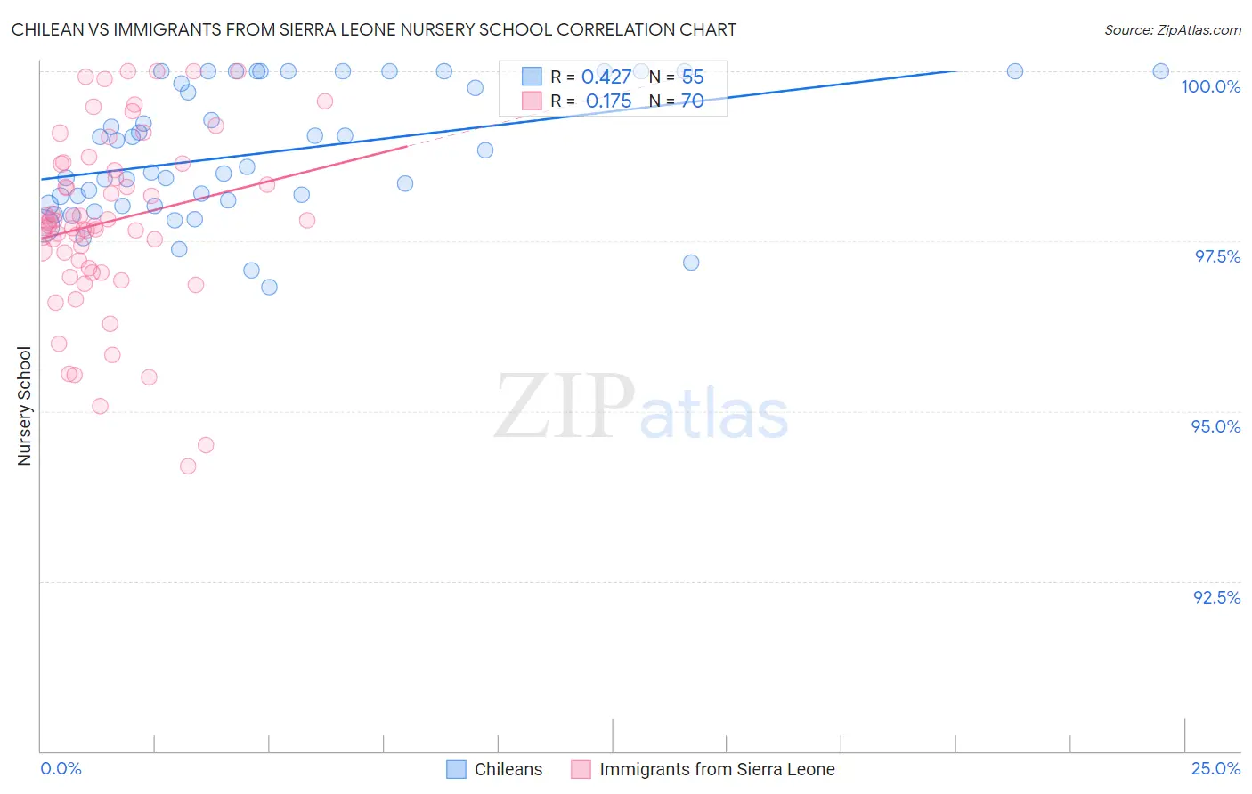 Chilean vs Immigrants from Sierra Leone Nursery School