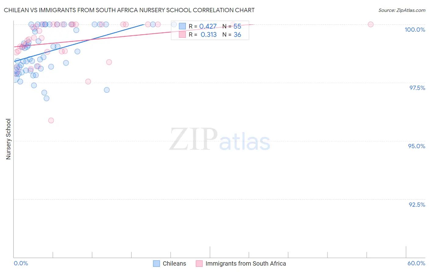 Chilean vs Immigrants from South Africa Nursery School