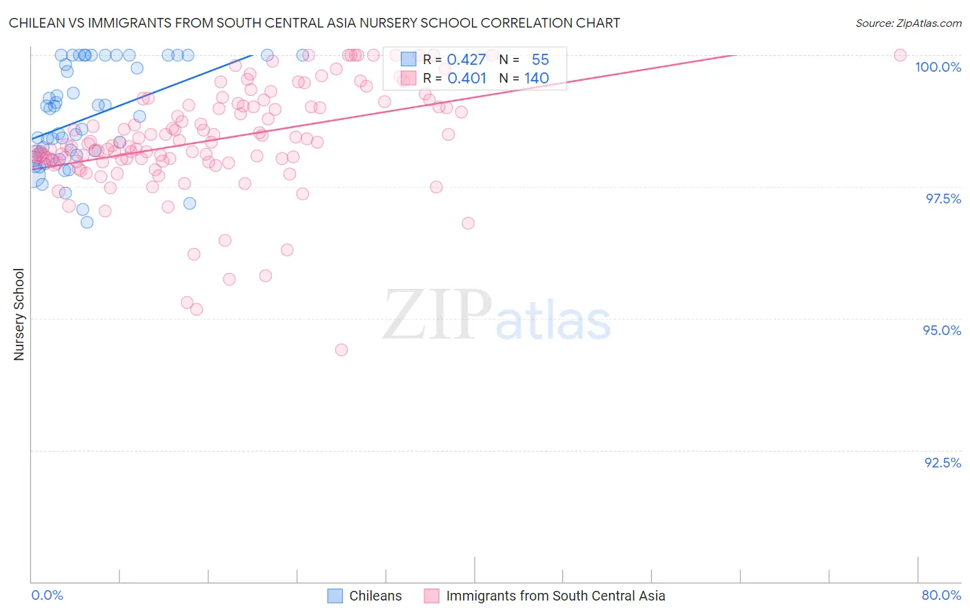 Chilean vs Immigrants from South Central Asia Nursery School