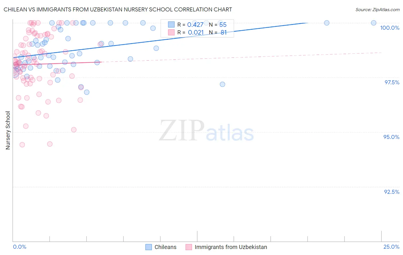 Chilean vs Immigrants from Uzbekistan Nursery School