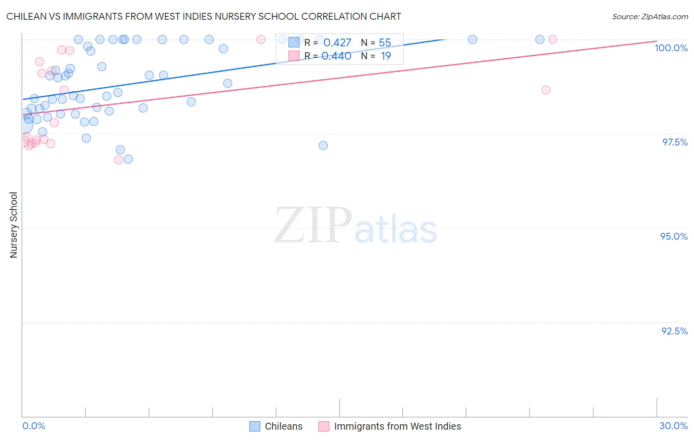 Chilean vs Immigrants from West Indies Nursery School