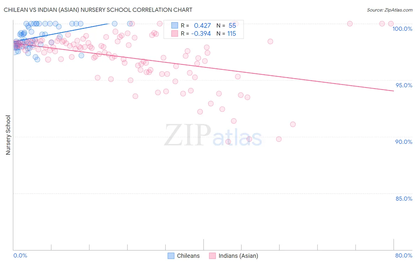 Chilean vs Indian (Asian) Nursery School