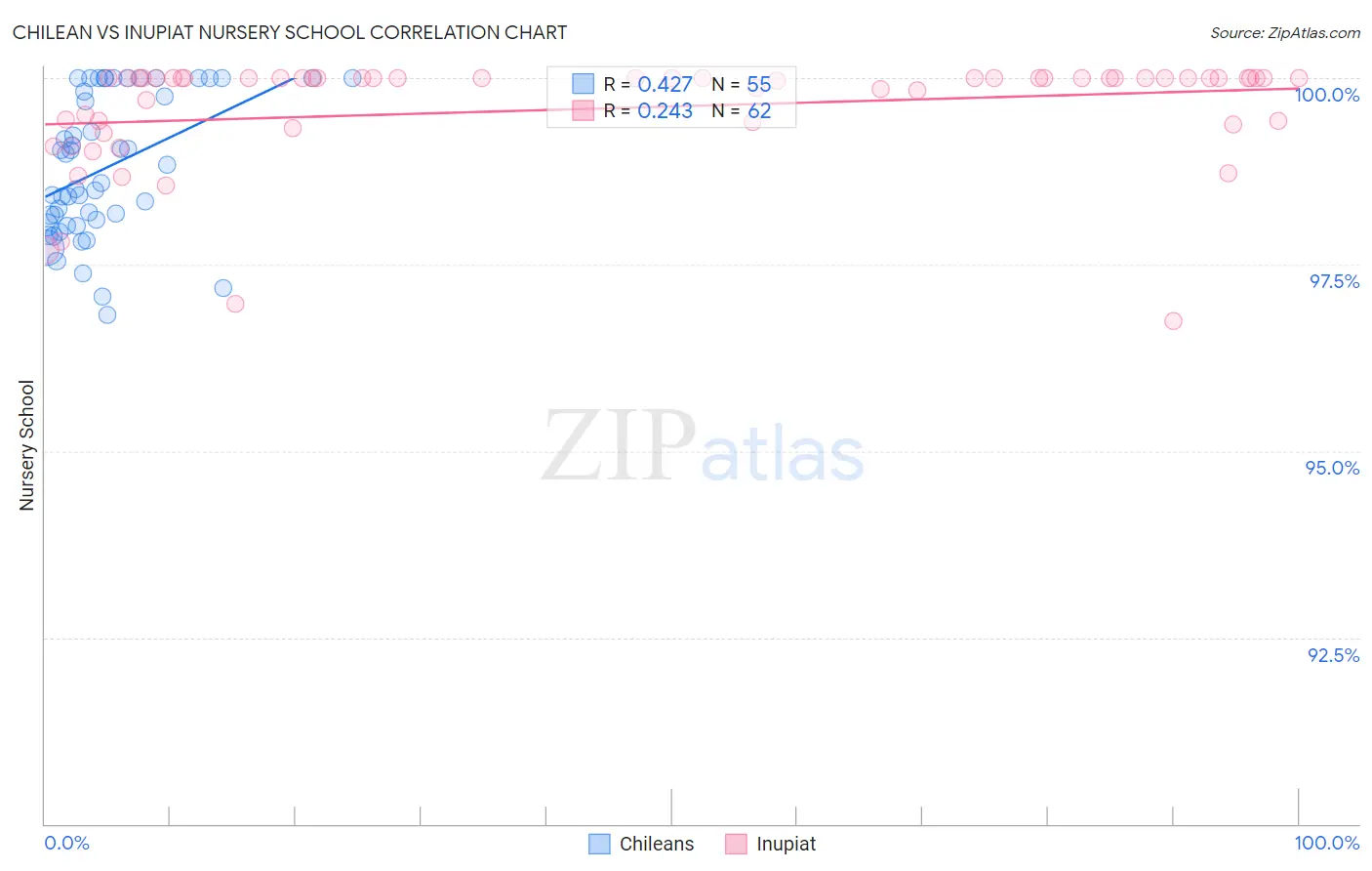 Chilean vs Inupiat Nursery School