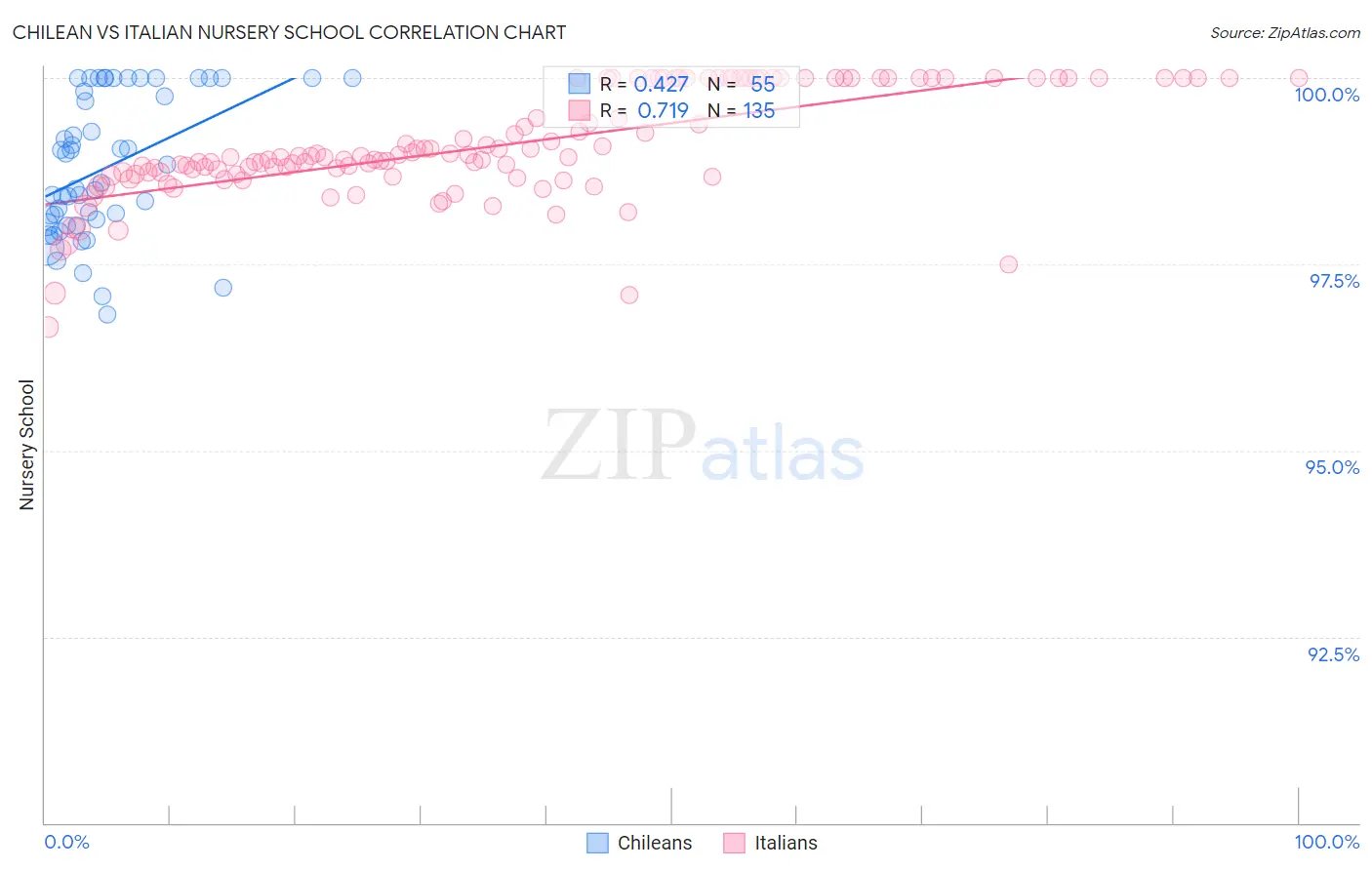 Chilean vs Italian Nursery School