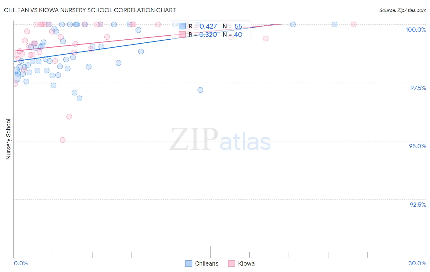 Chilean vs Kiowa Nursery School