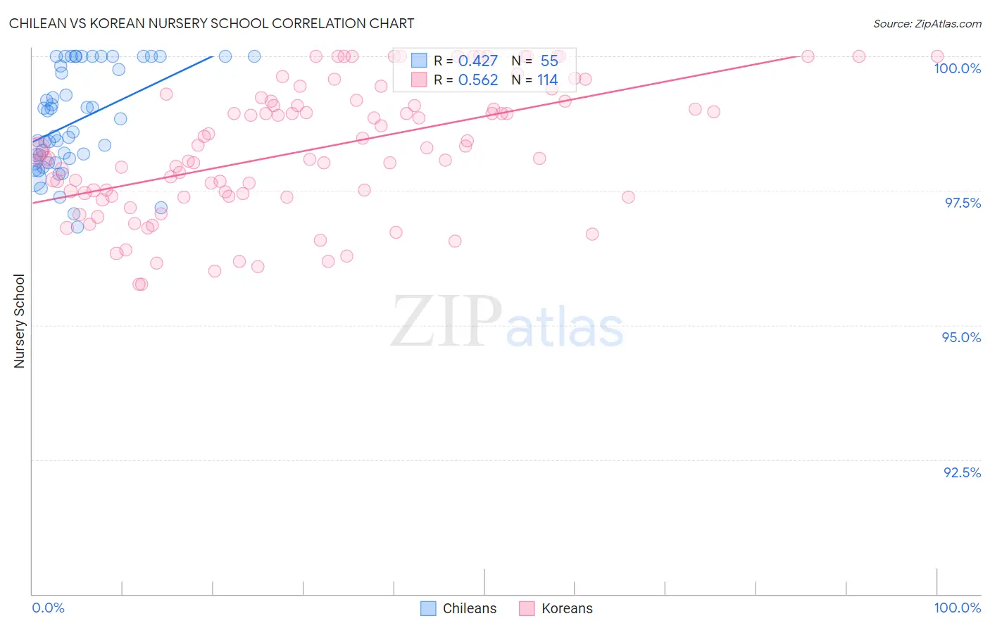 Chilean vs Korean Nursery School