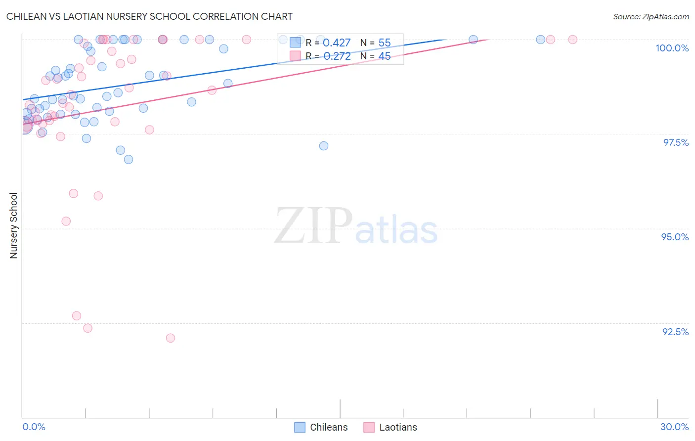 Chilean vs Laotian Nursery School