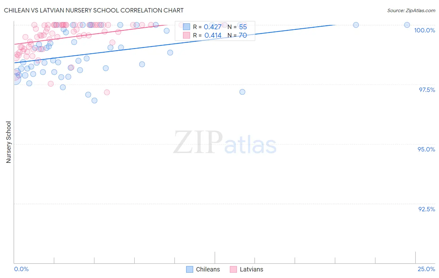 Chilean vs Latvian Nursery School