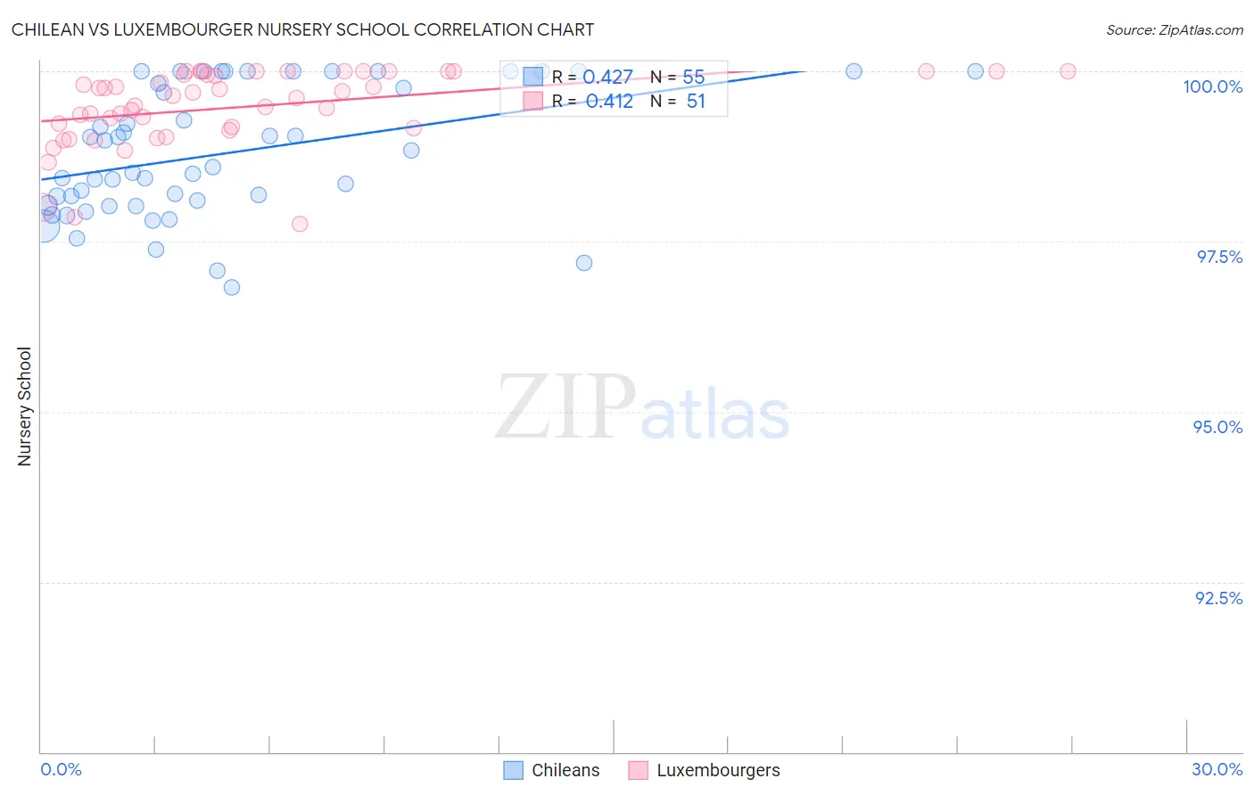 Chilean vs Luxembourger Nursery School