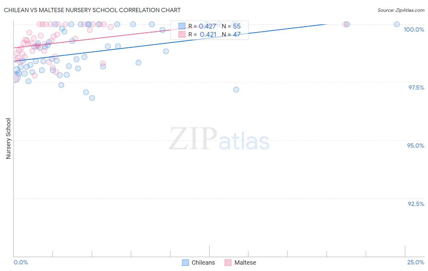 Chilean vs Maltese Nursery School