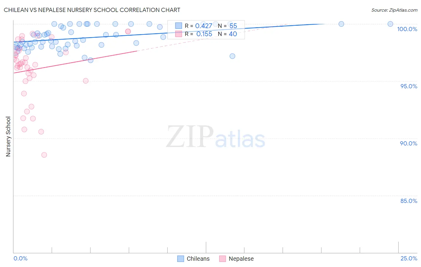 Chilean vs Nepalese Nursery School