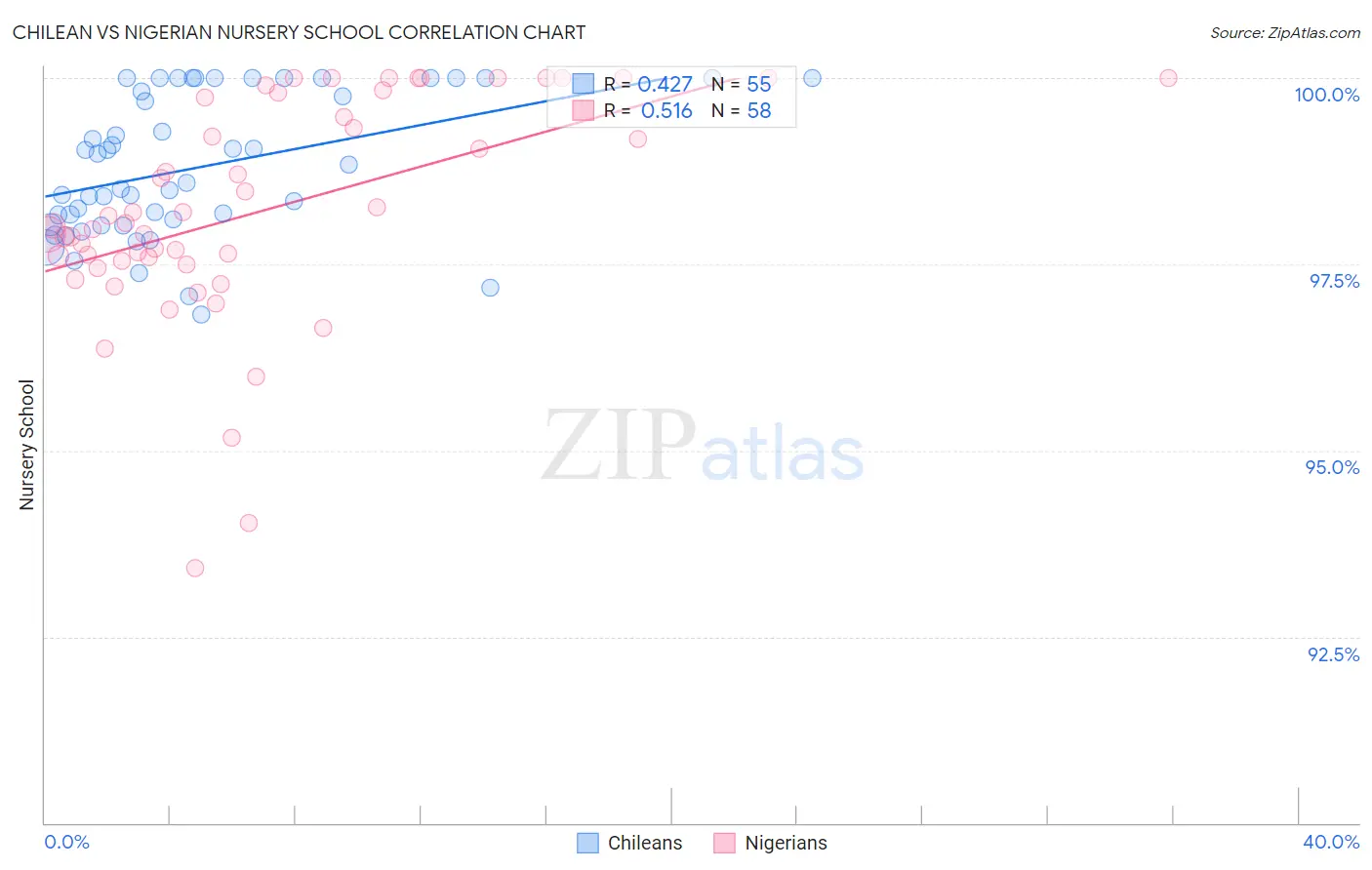 Chilean vs Nigerian Nursery School