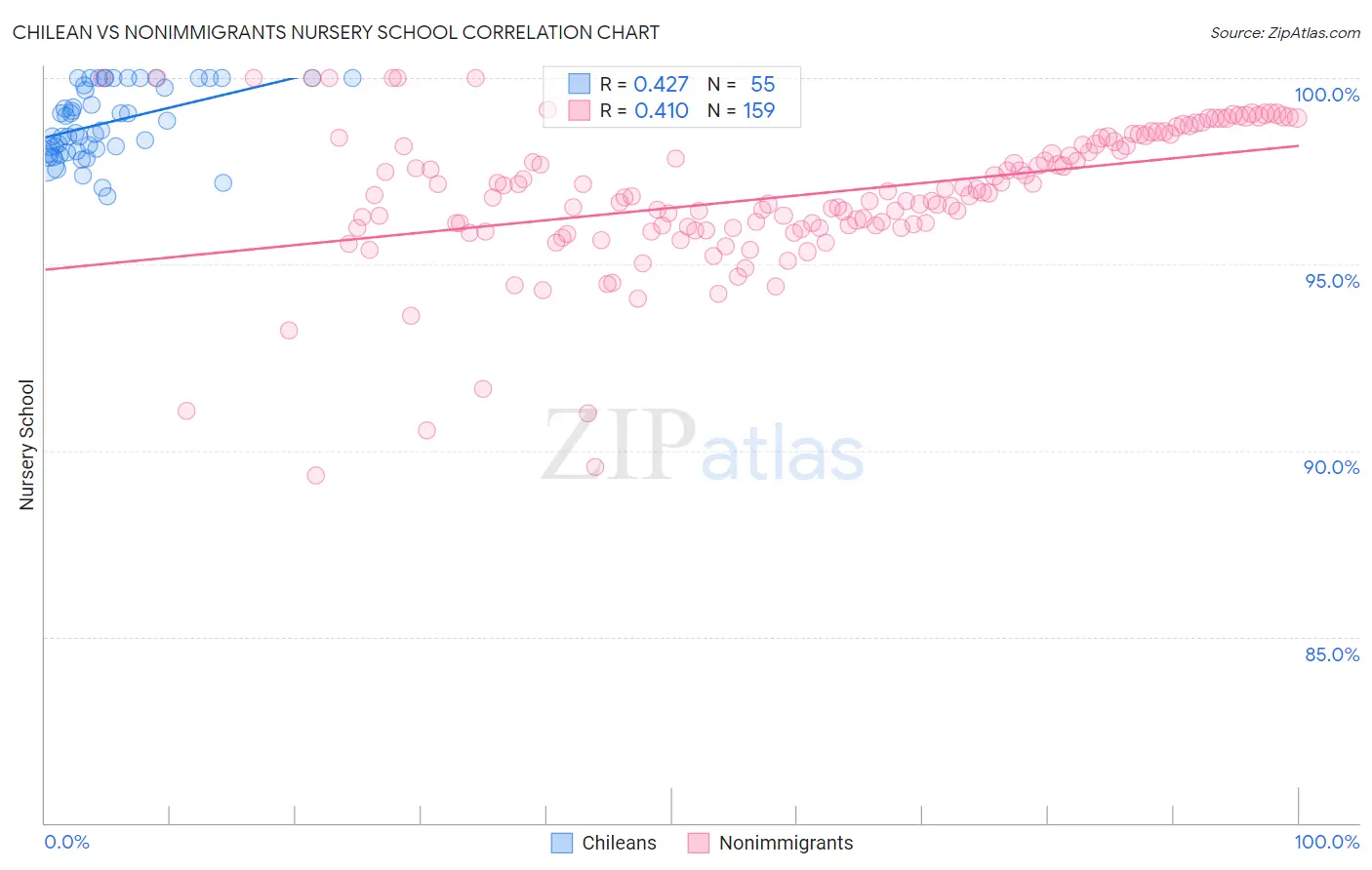 Chilean vs Nonimmigrants Nursery School