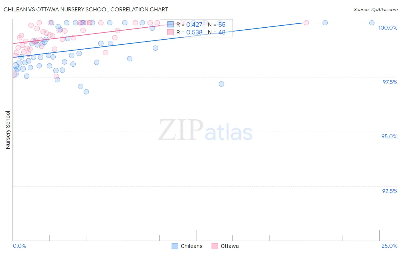 Chilean vs Ottawa Nursery School
