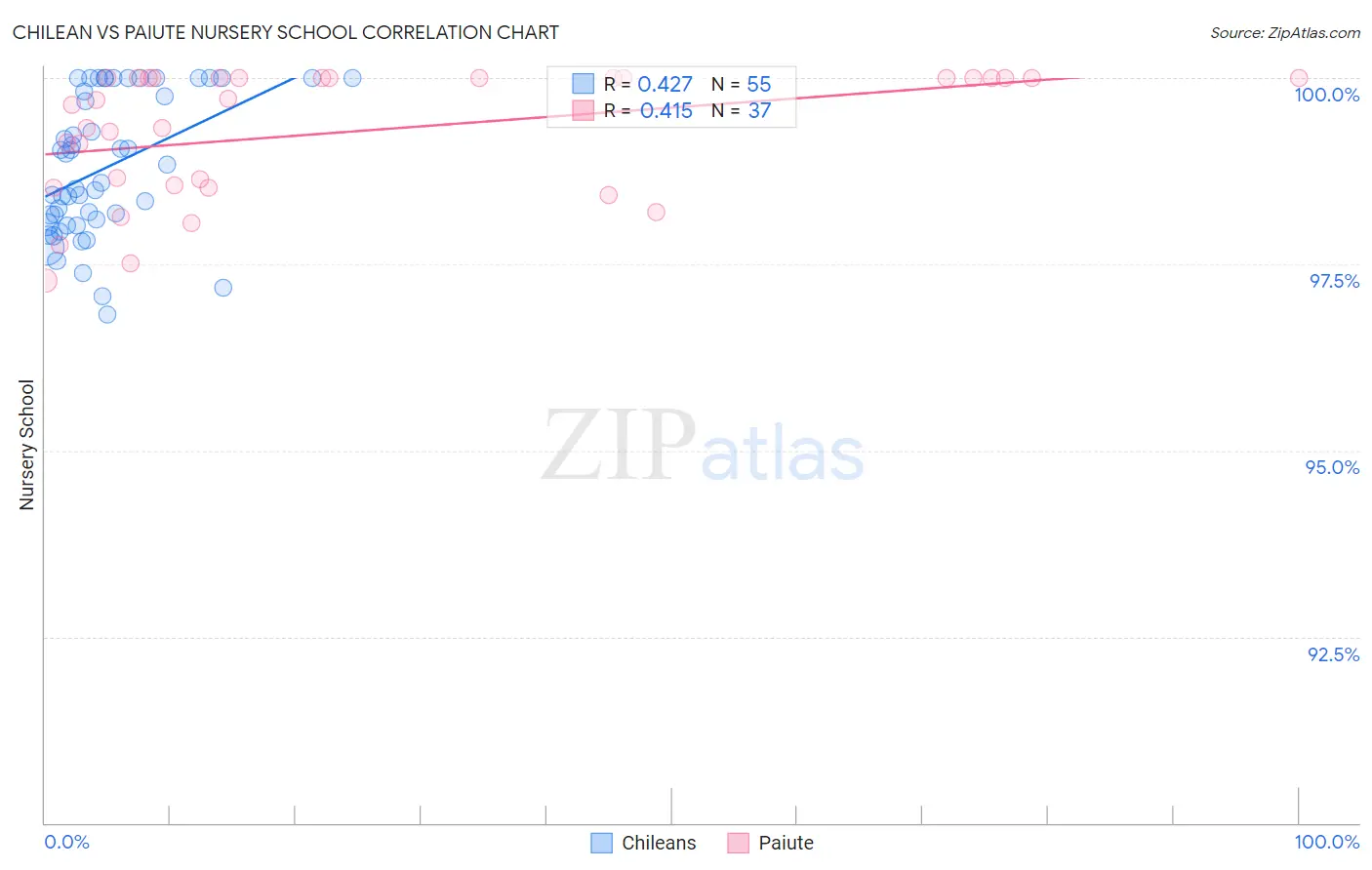 Chilean vs Paiute Nursery School