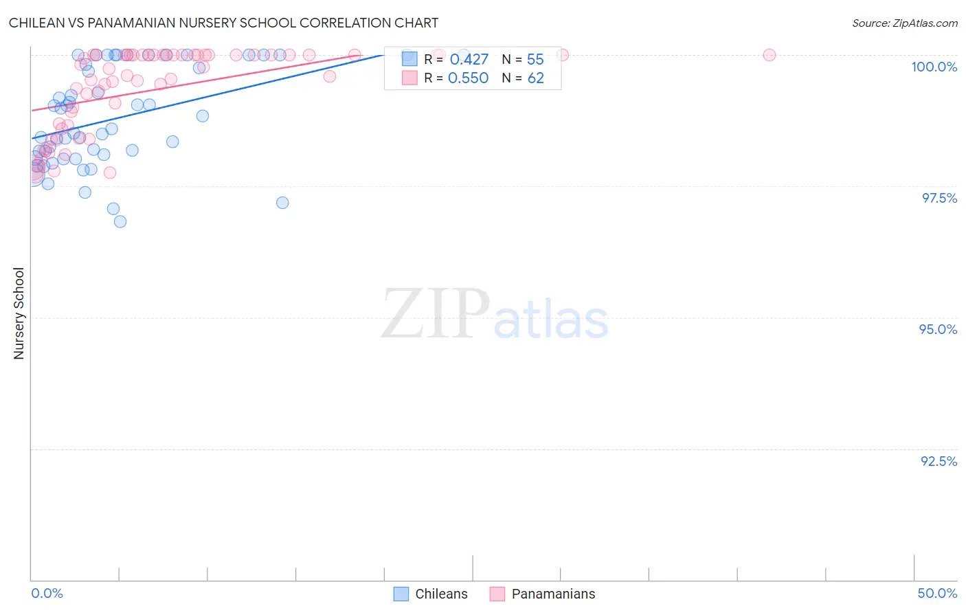 Chilean vs Panamanian Nursery School