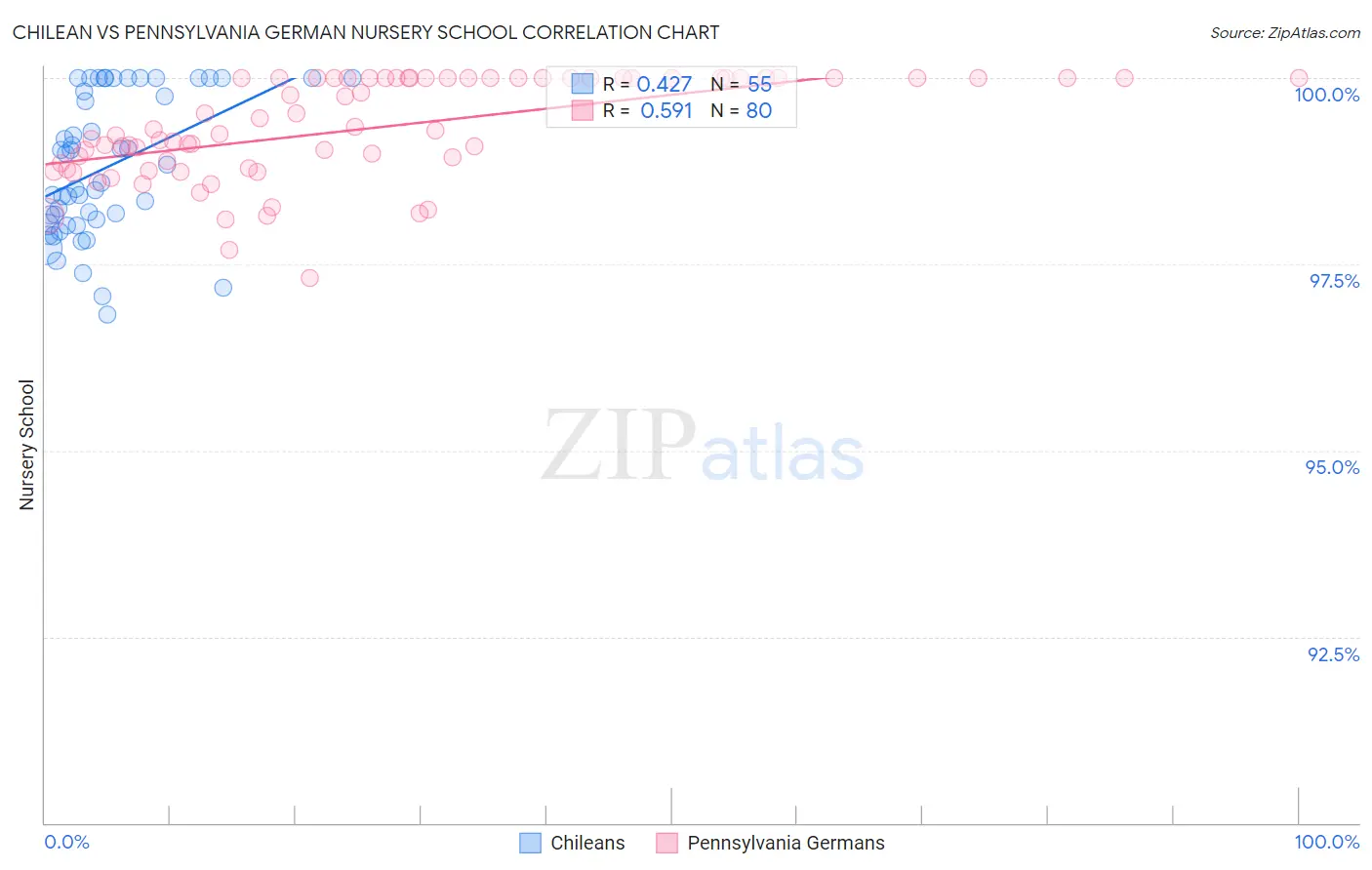 Chilean vs Pennsylvania German Nursery School