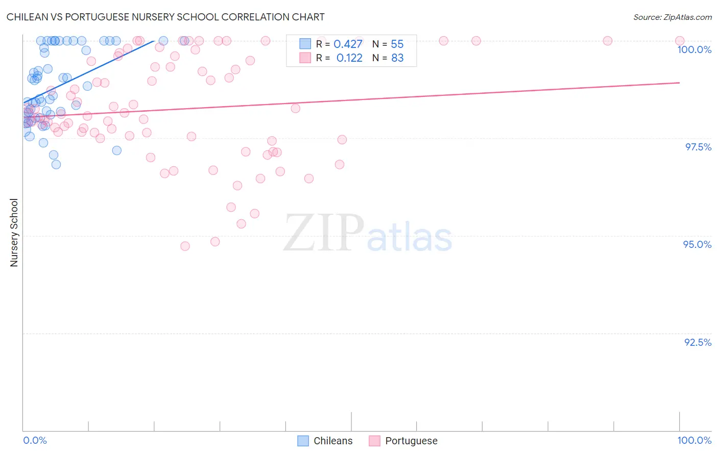 Chilean vs Portuguese Nursery School