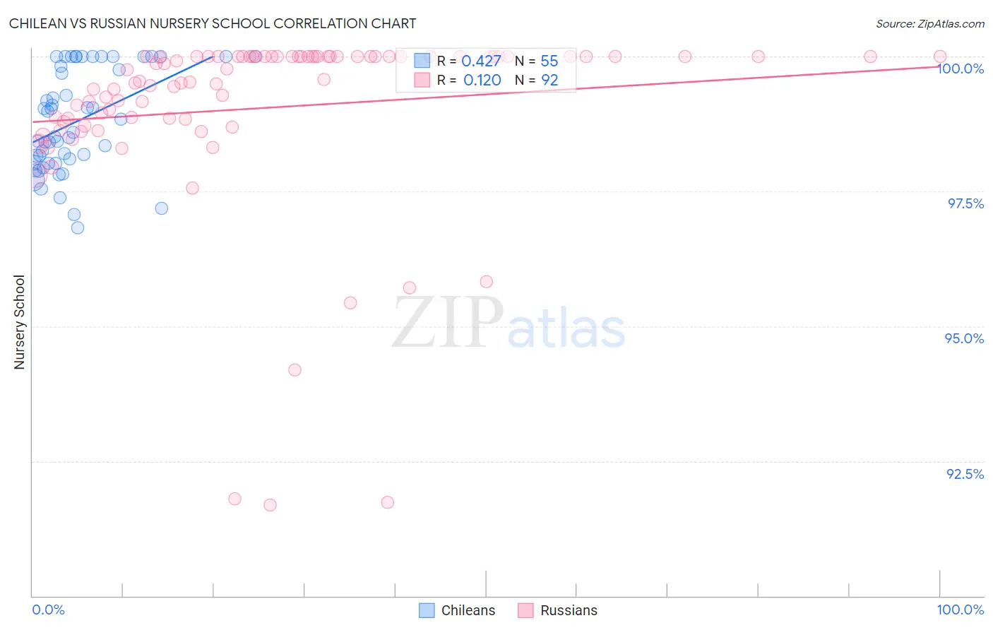 Chilean vs Russian Nursery School