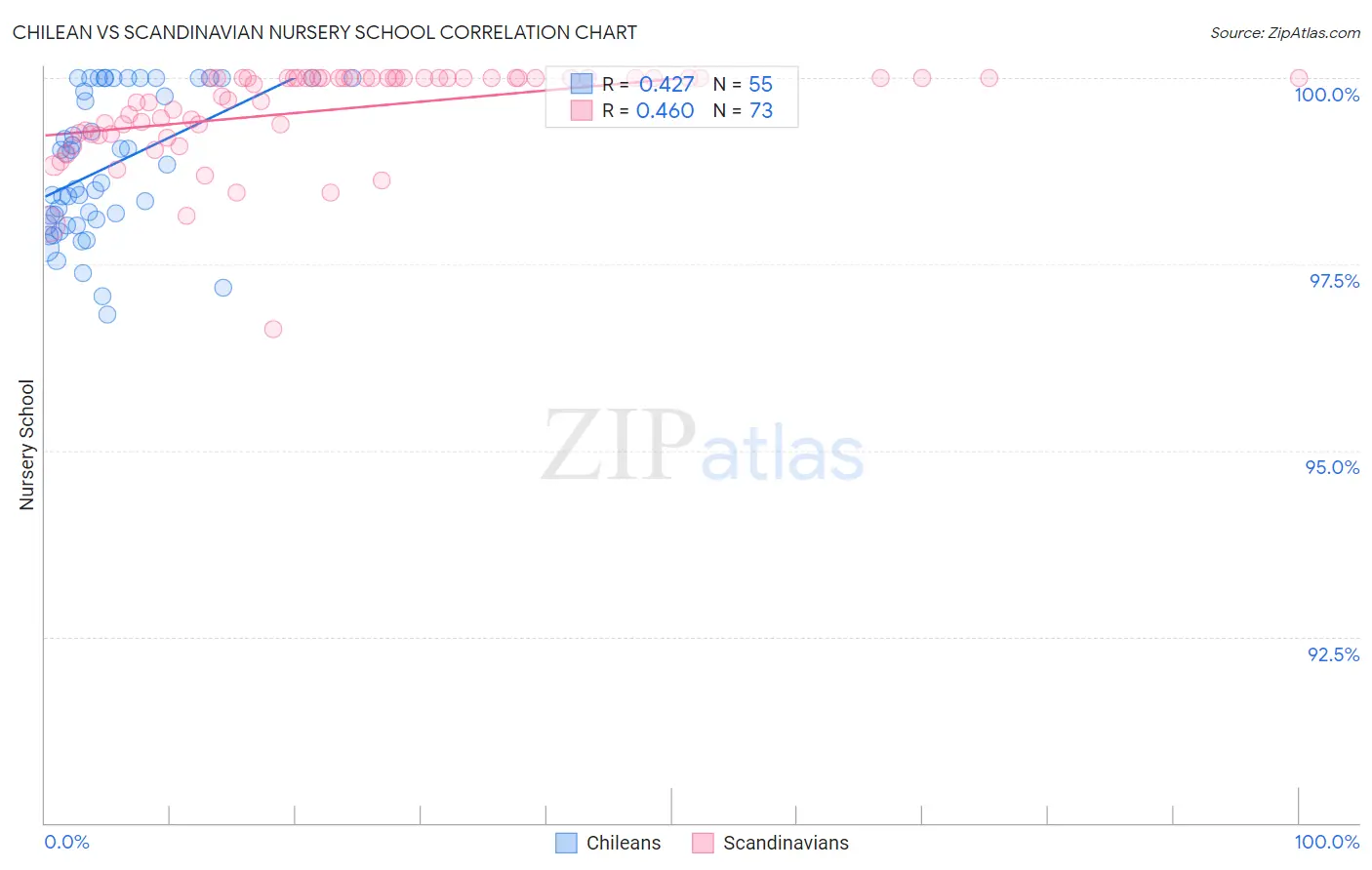 Chilean vs Scandinavian Nursery School