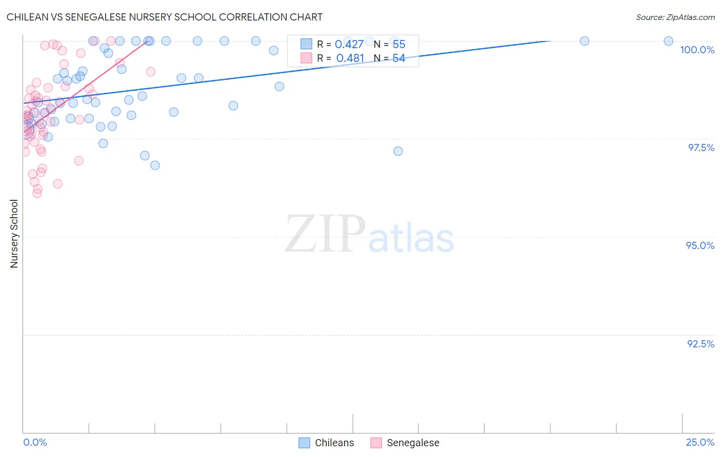 Chilean vs Senegalese Nursery School